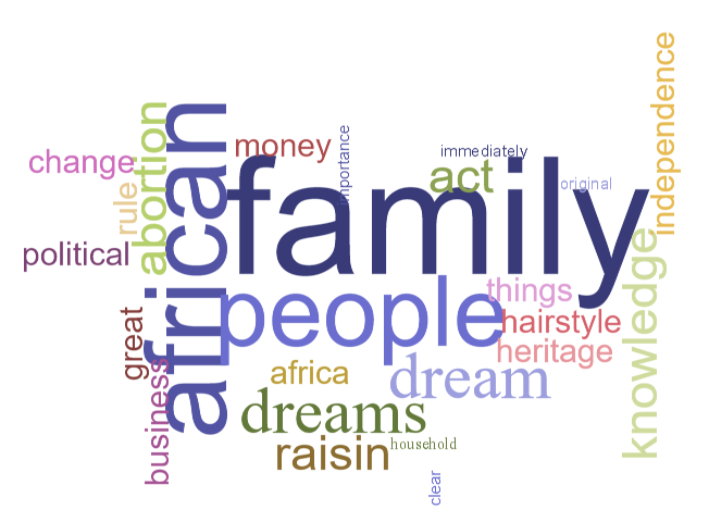 Word Cloud on the themes in A Raisin in the Sun