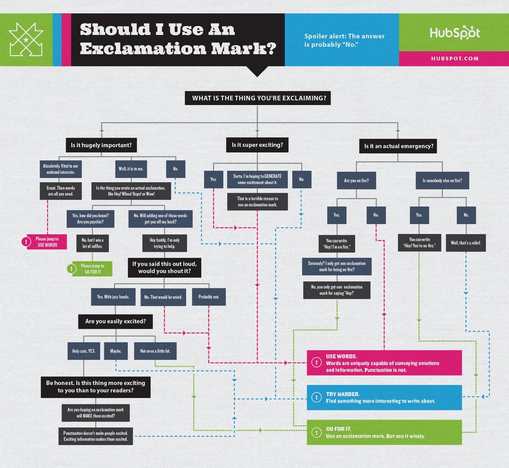 Should I Use an Exclamation Point? Flowchart from Hubspot