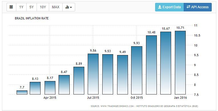 brazil inflaiton.JPG