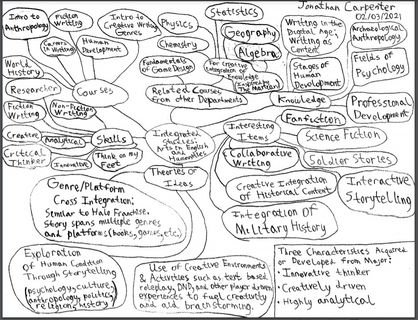 Jonathan's Major Map