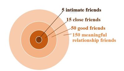 Robin Dunbar Explains Humans' Circles Of Friendship   The Atlantic