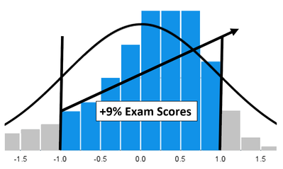 students are projected to score 9% higher on their exams when they have better grades --almost a full letter grade