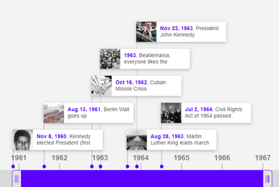 Image of timeline between 1962 and 1966 with events placed