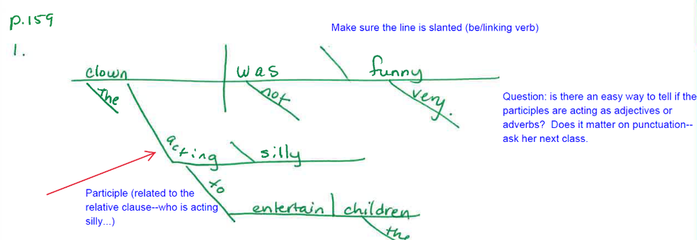 An example of a sentence diagram