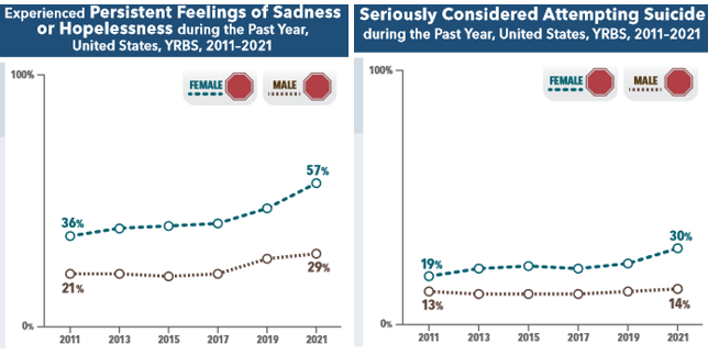 U.S. Teen Girls Experiencing Increased Sadness and Violence, CDC Online  Newsroom