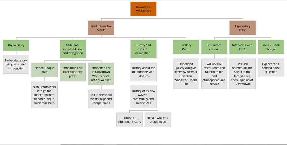 Talia Dodenhoff’s Site map for Sense of Place Interactive Feature Article (2022)