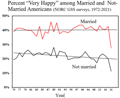 Happiness and Marriage.png
