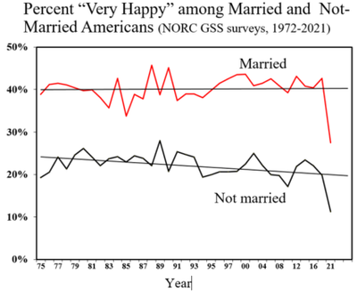 Happiness and Marriage.png