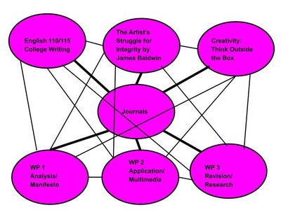 Graphic: Word Web Illustration of the work of College Writing by Susan Naomi Bernstein