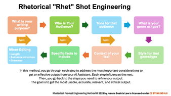 Rhetorical Prompt Engineering Process Diagram.png