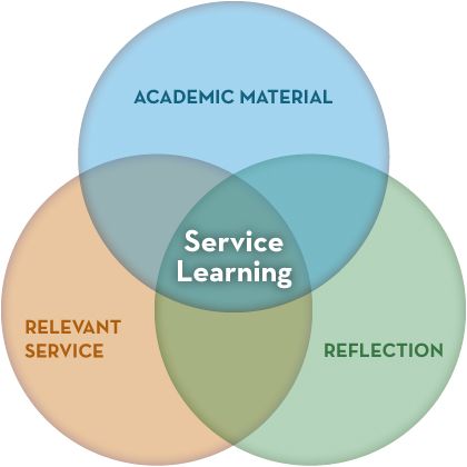 269849_service-learning-ven-diagram.jpg